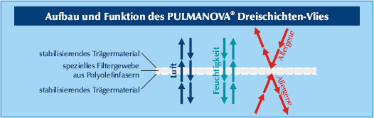 Pulmanova Dreischichten Vlies Aufbau und Wirkung